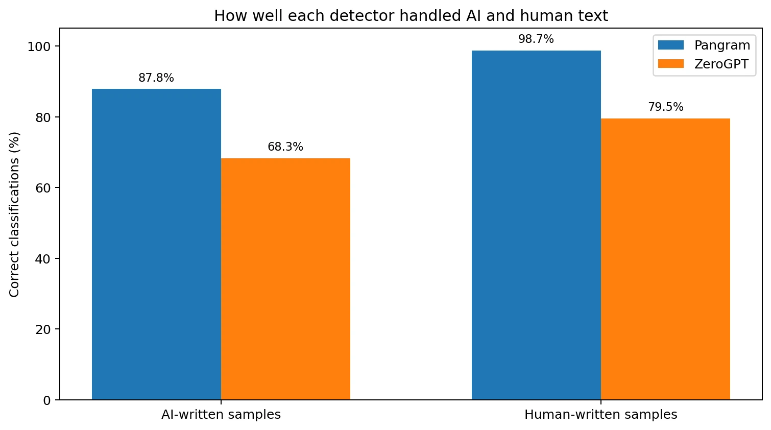 Bar chart comparing AI-text and human-text accuracy for Pangram and ZeroGPT