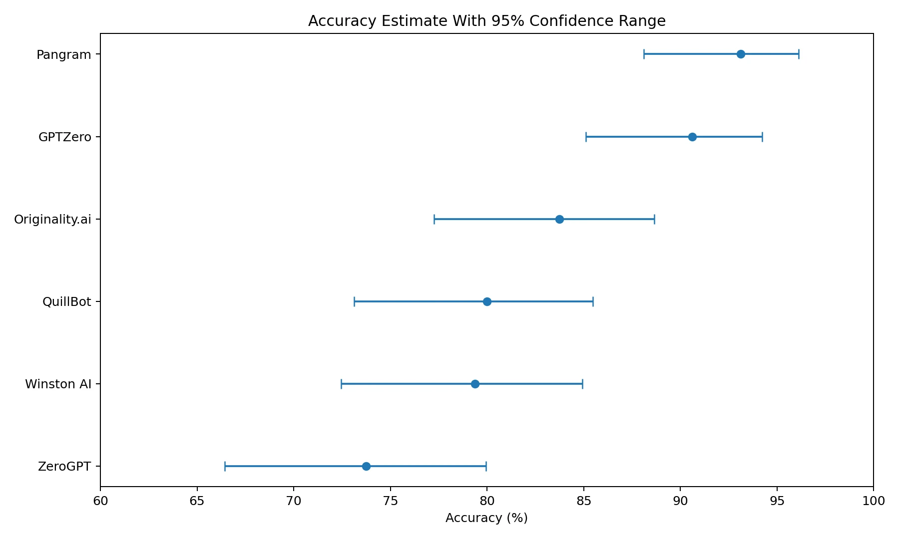 Accuracy estimates with confidence ranges for six AI detectors