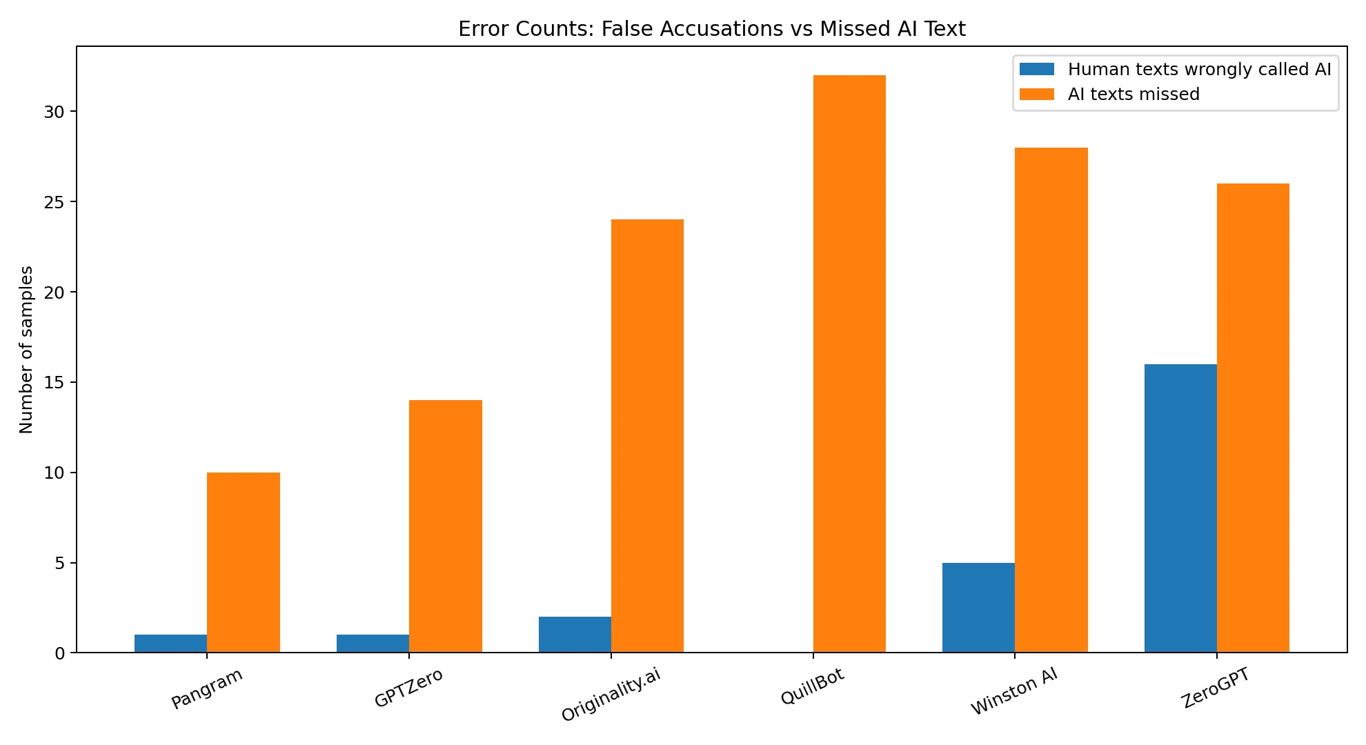 Chart showing false positive and false negative counts for AI detectors
