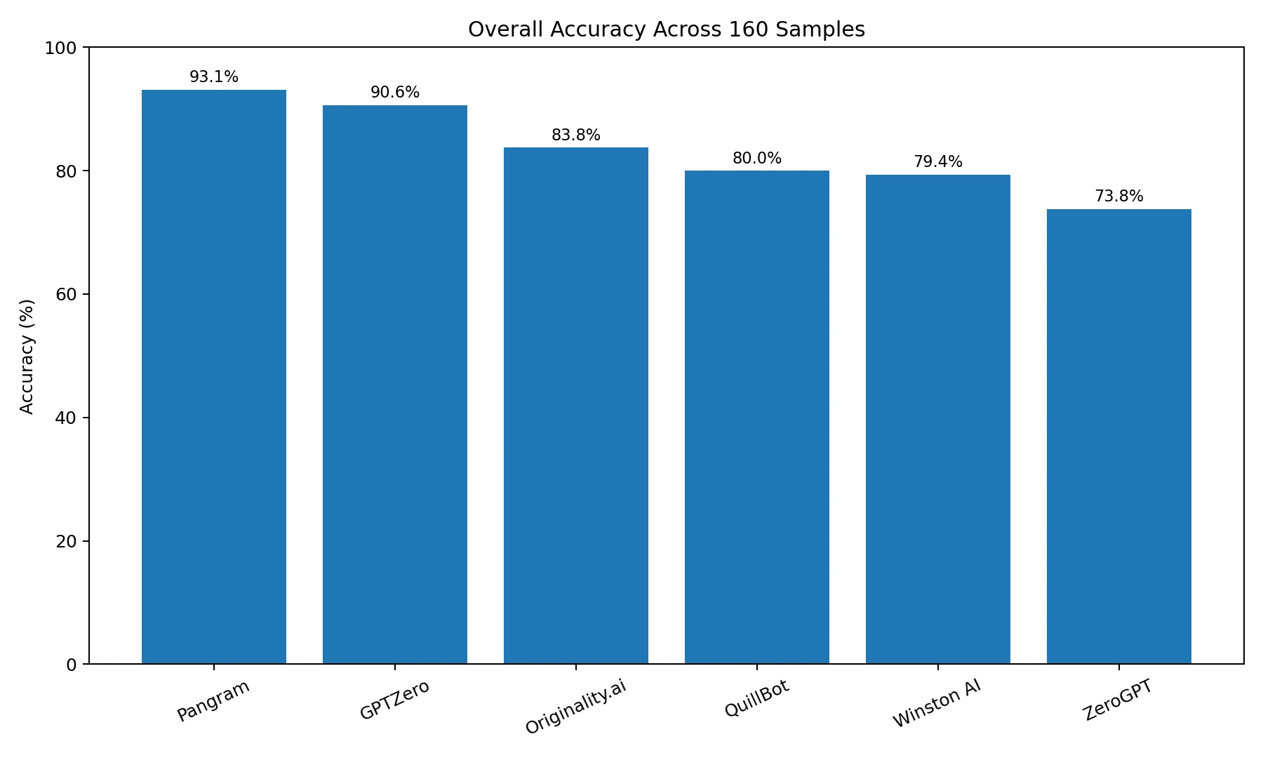 Bar chart comparing overall accuracy of six AI detectors