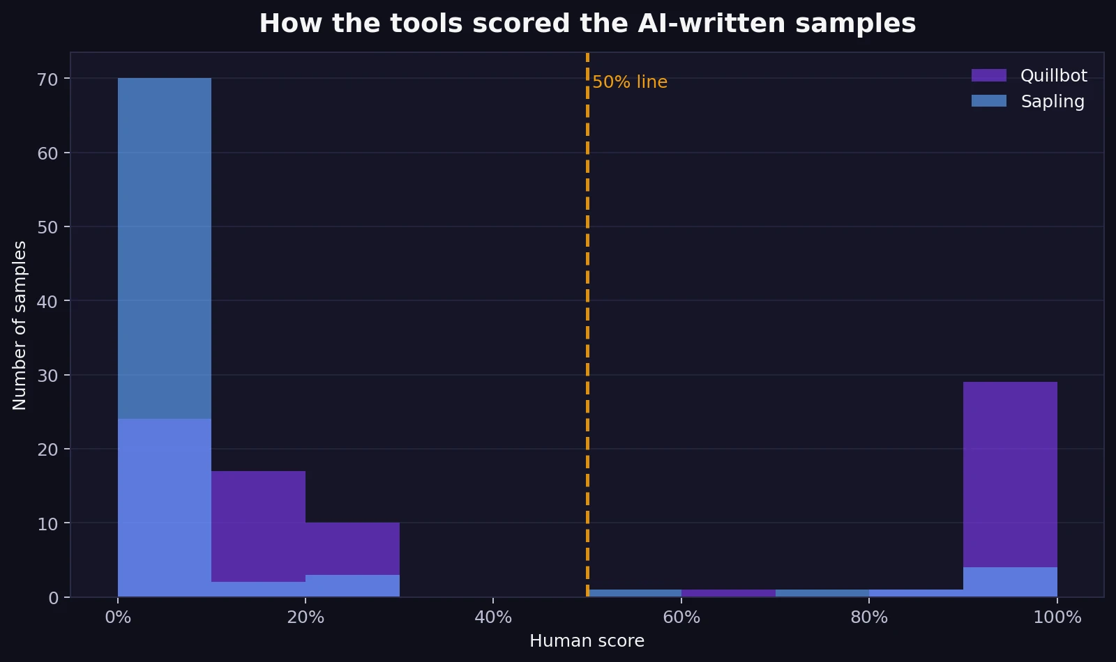 Distribution chart showing how Quillbot and Sapling scored the AI-written samples