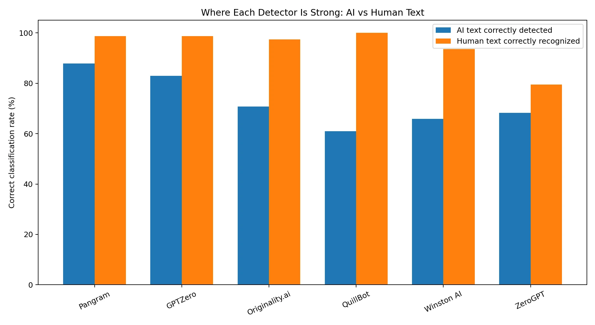 Grouped bar chart comparing AI detection and human recognition rates