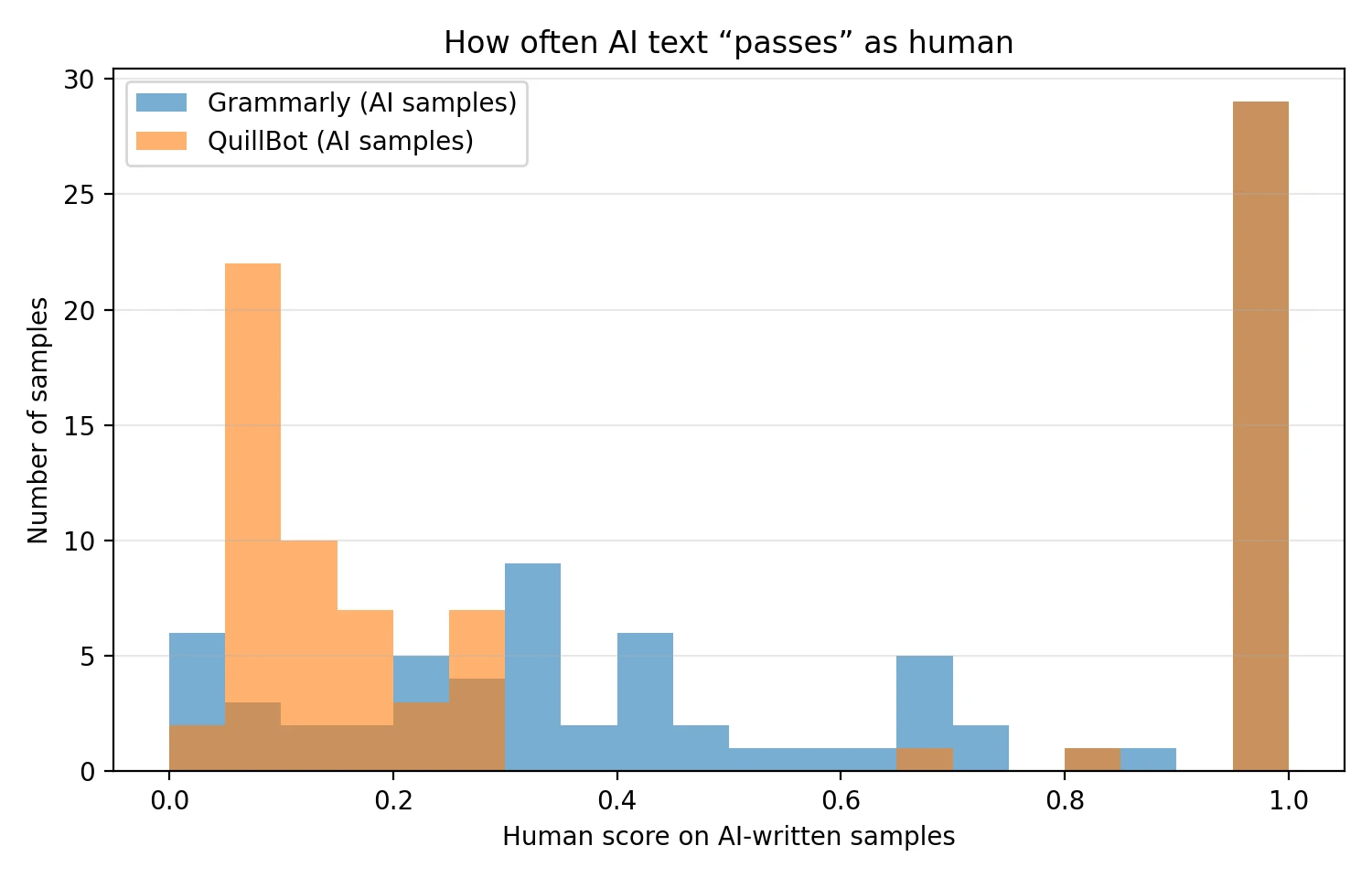 Histogram of human scores assigned to AI-written samples by Grammarly and QuillBot