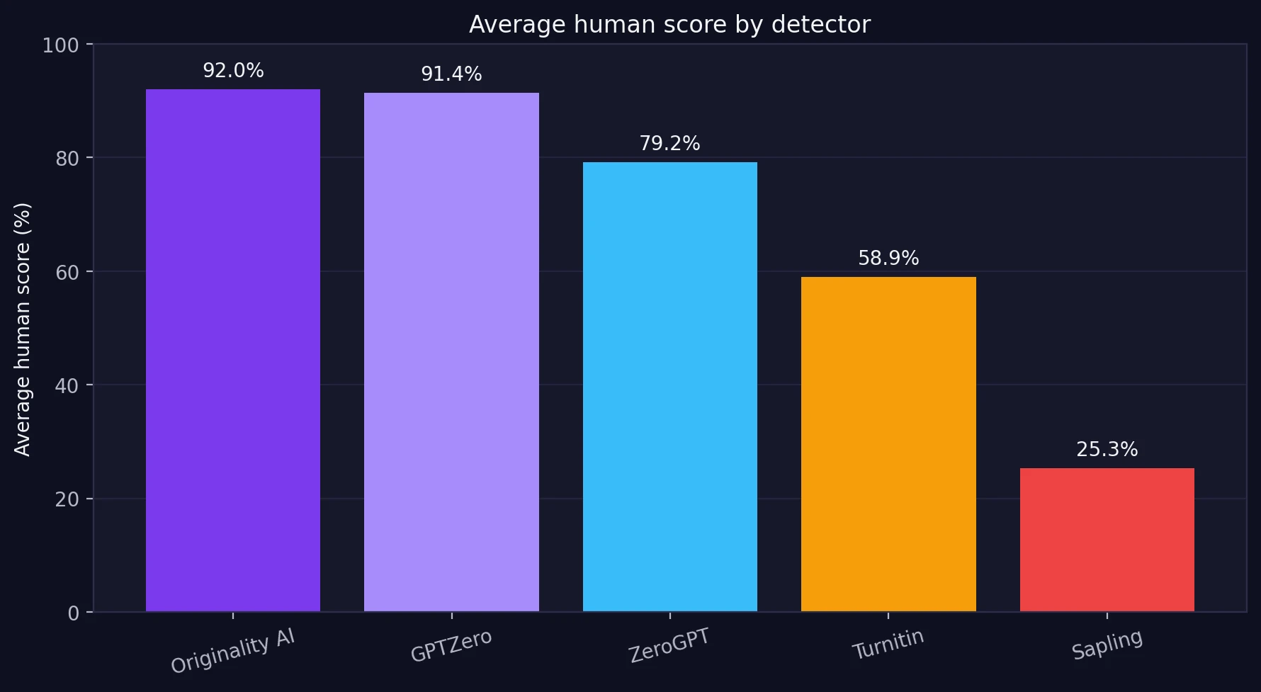 Average human score by detector
