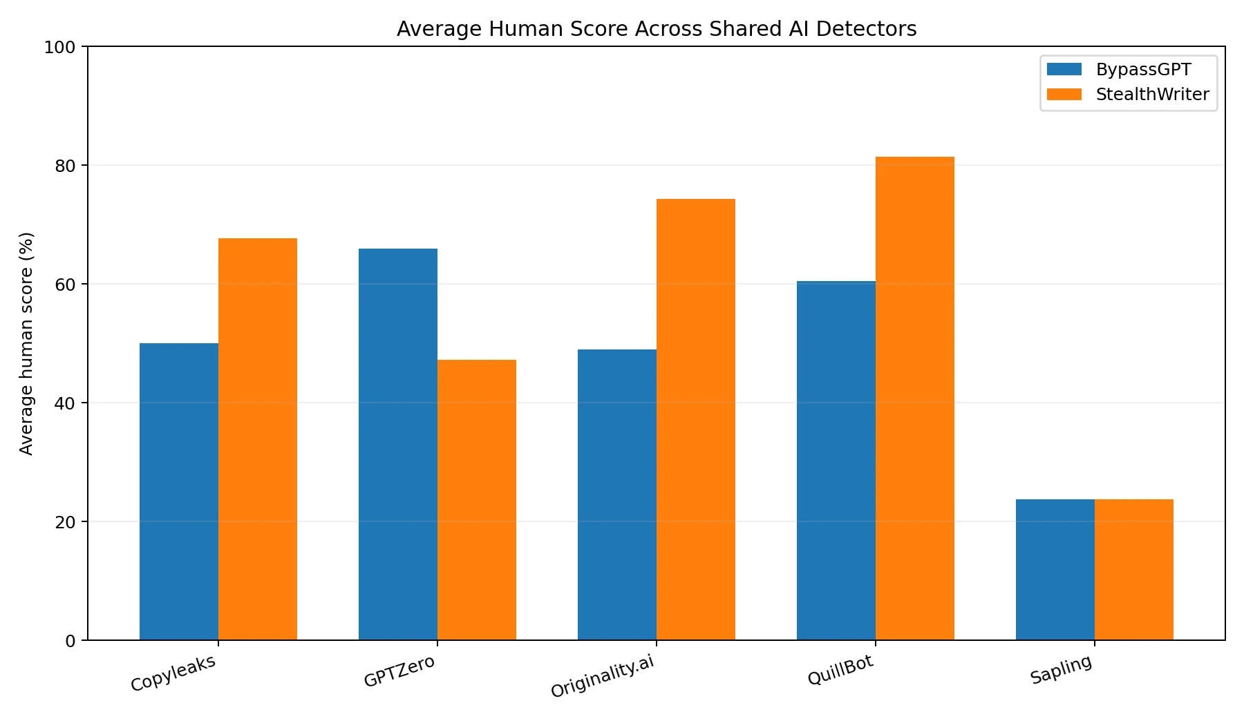 Average human scores for StealthWriter and BypassGPT across five AI detectors