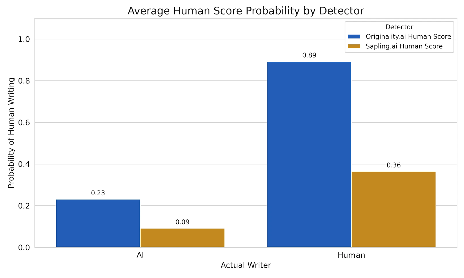 Bar chart comparing average human score probability of Originality.ai and Sapling.ai across human and AI text