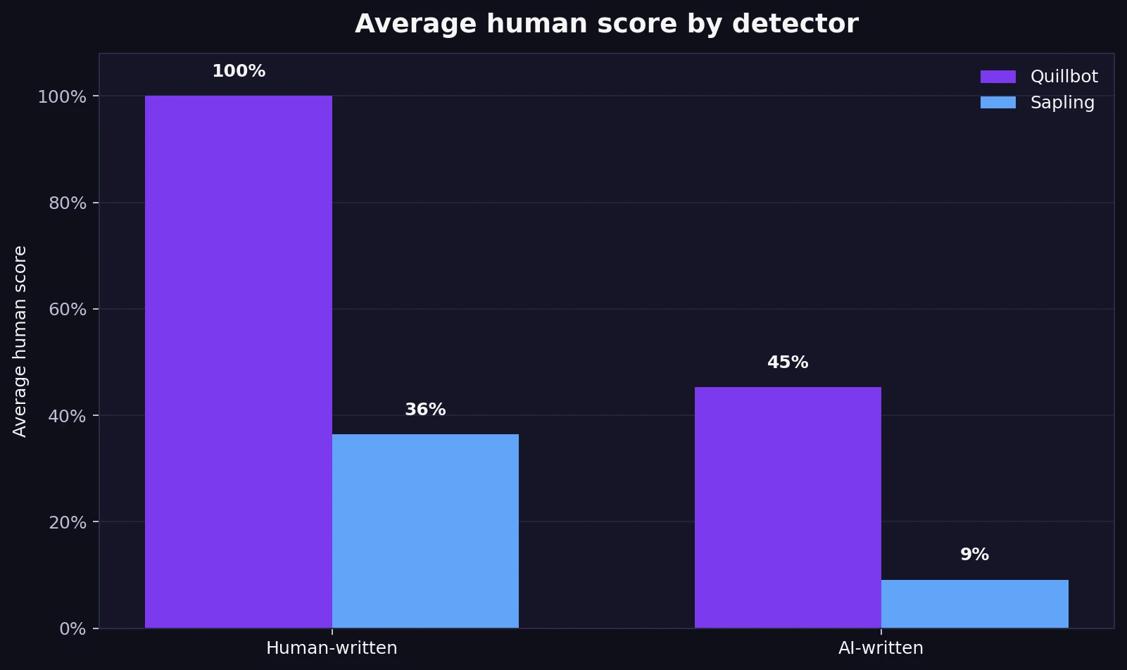 Bar chart showing average human scores for Quillbot and Sapling on human and AI-written texts