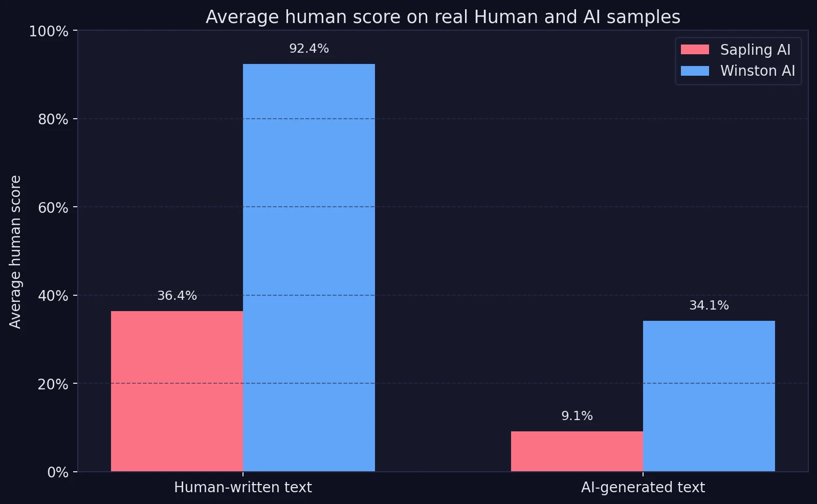 Bar chart comparing average human scores for Sapling AI and Winston AI across human-written and AI-generated samples