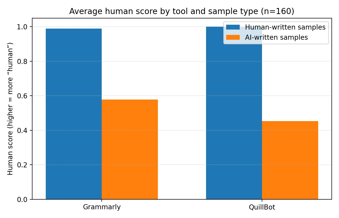 Bar chart comparing Grammarly and QuillBot average human scores on human-written vs AI-written samples