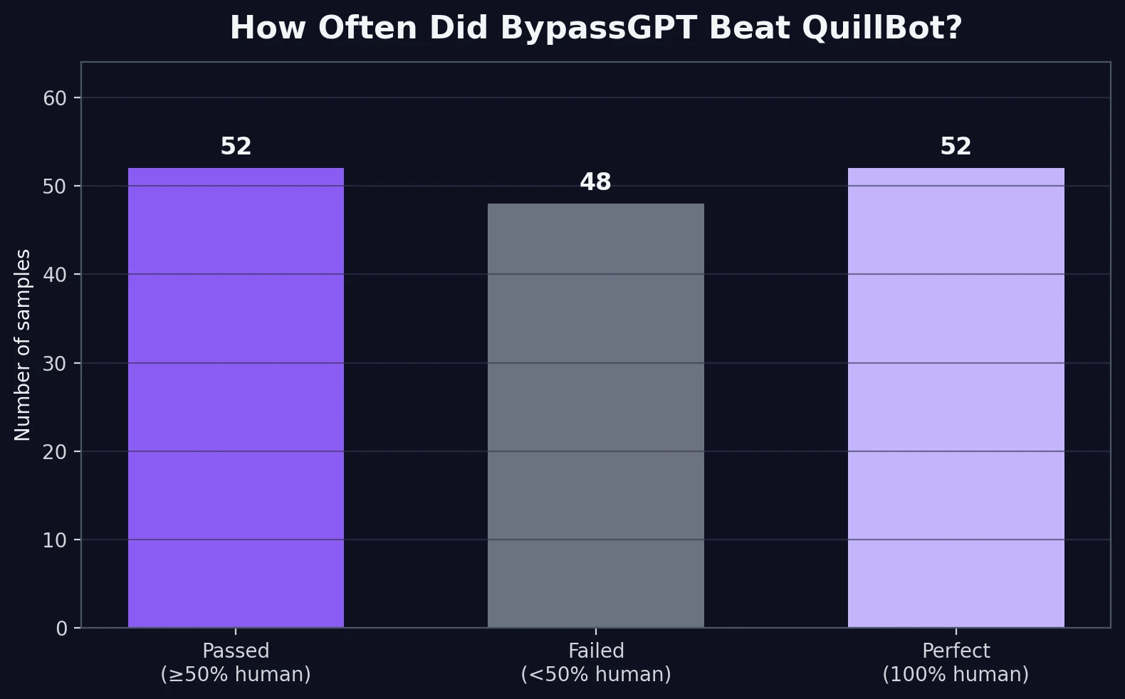 Bar chart showing how often BypassGPT beat QuillBot across 100 samples