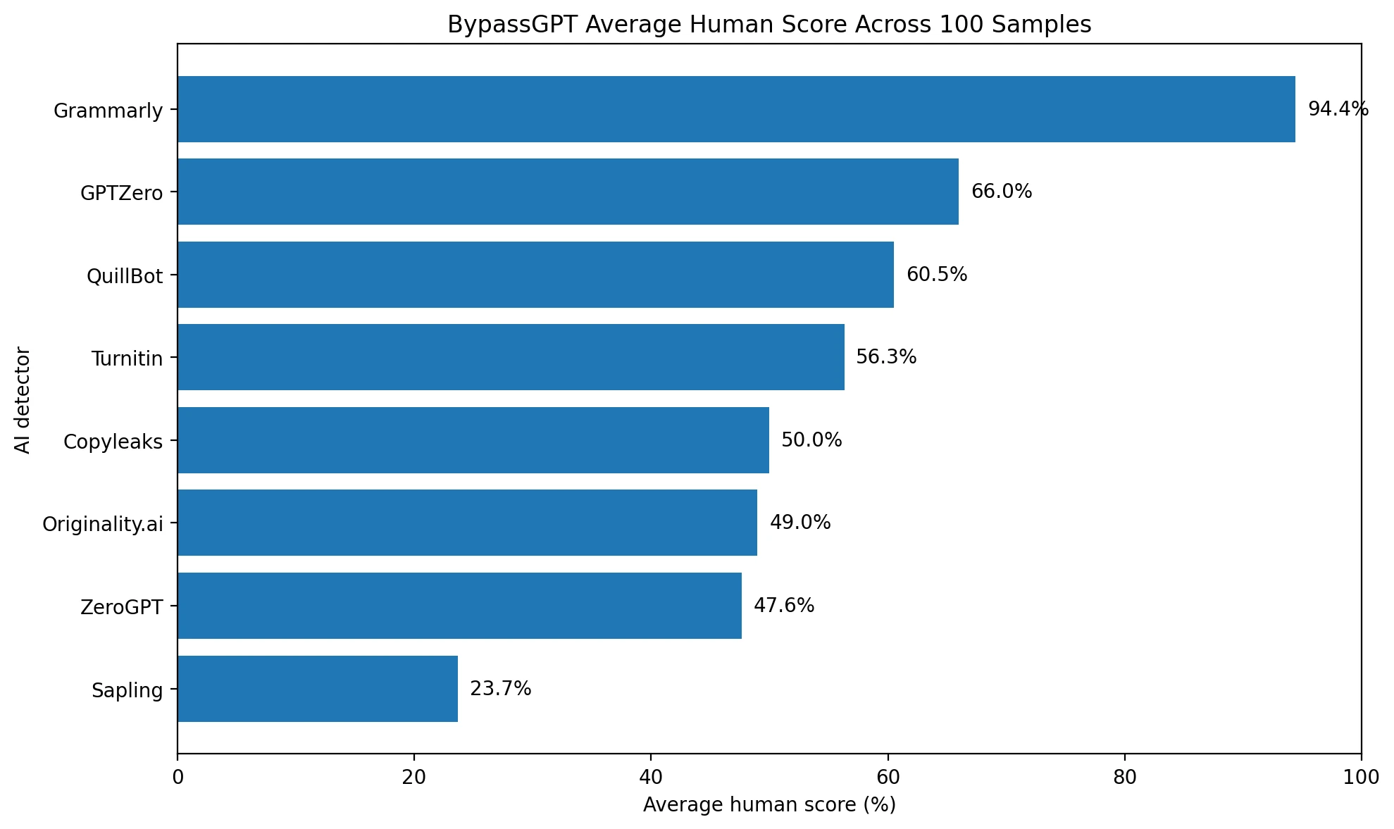 Bar chart comparing BypassGPT average human scores across eight AI detectors