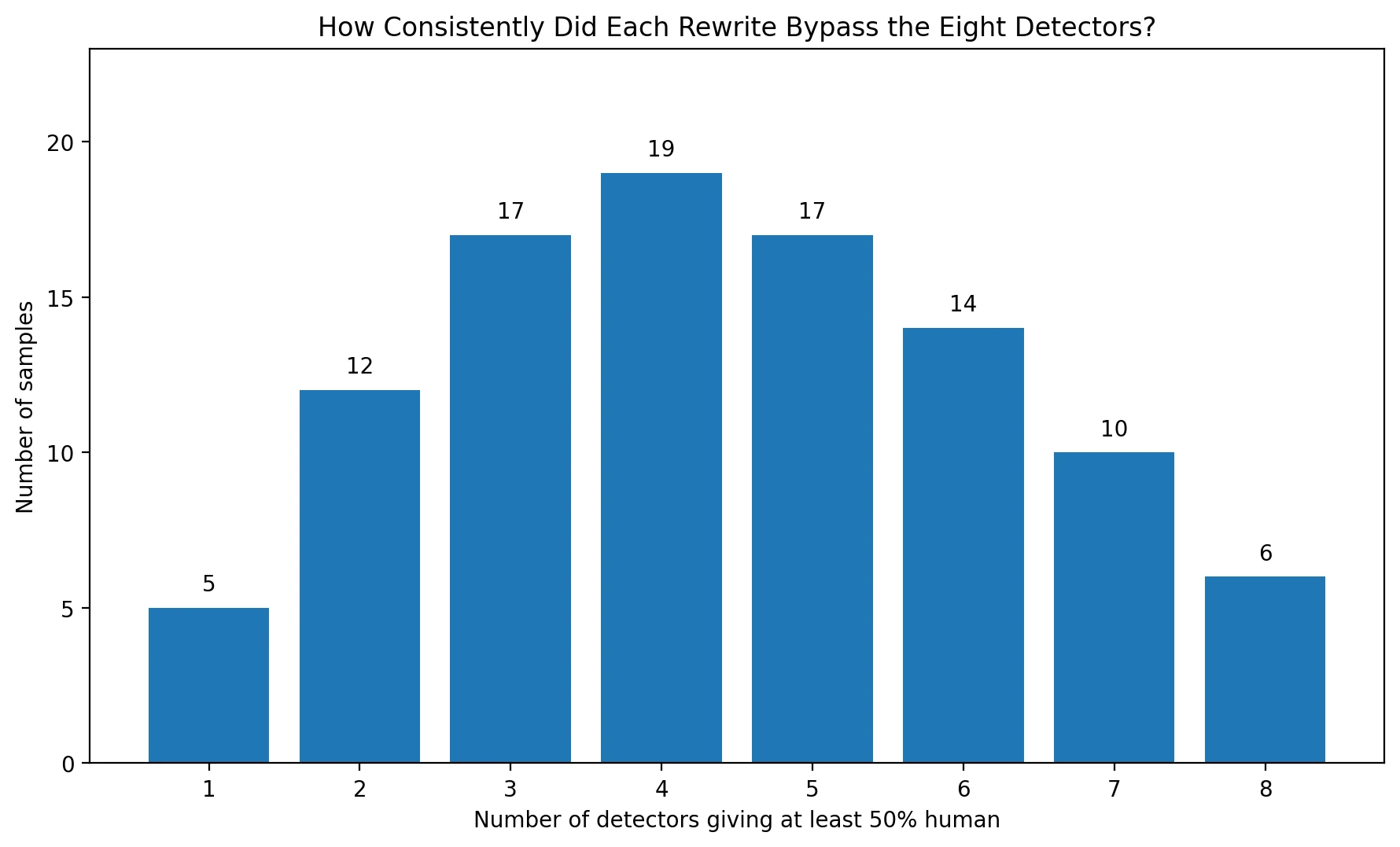 Chart showing how many detectors each BypassGPT rewrite passed