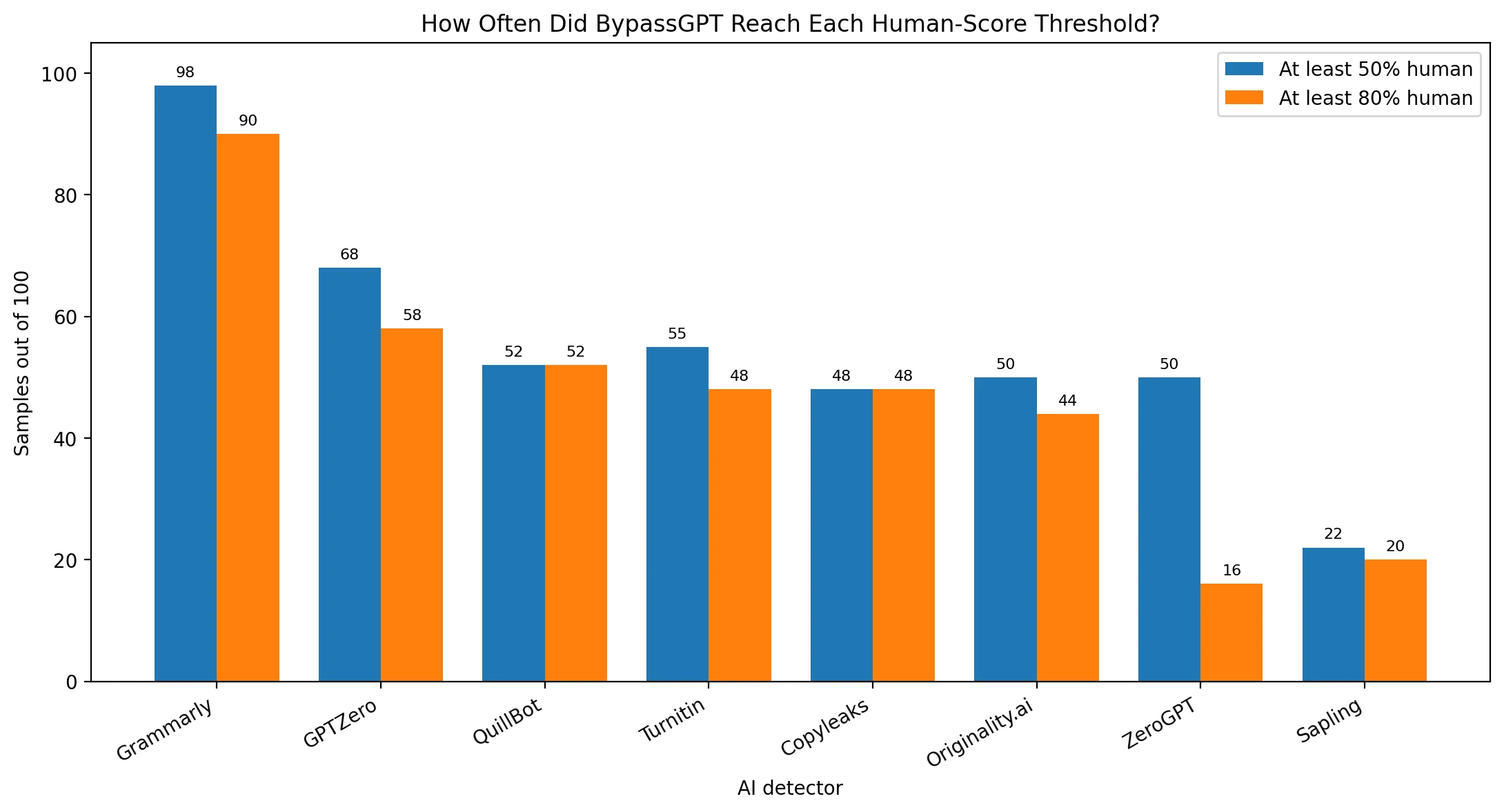 Grouped bar chart showing BypassGPT pass rates at 50 percent and 80 percent human scores