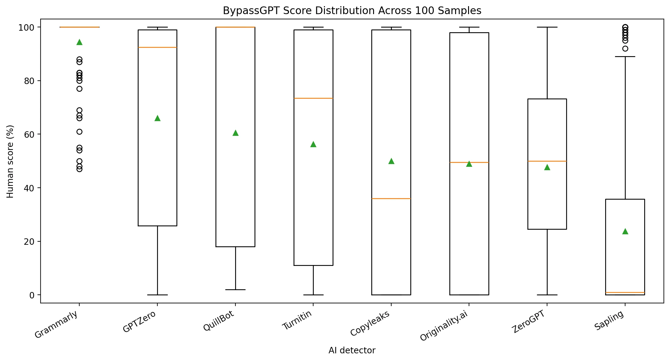 Box plots showing the spread of BypassGPT human scores for every detector
