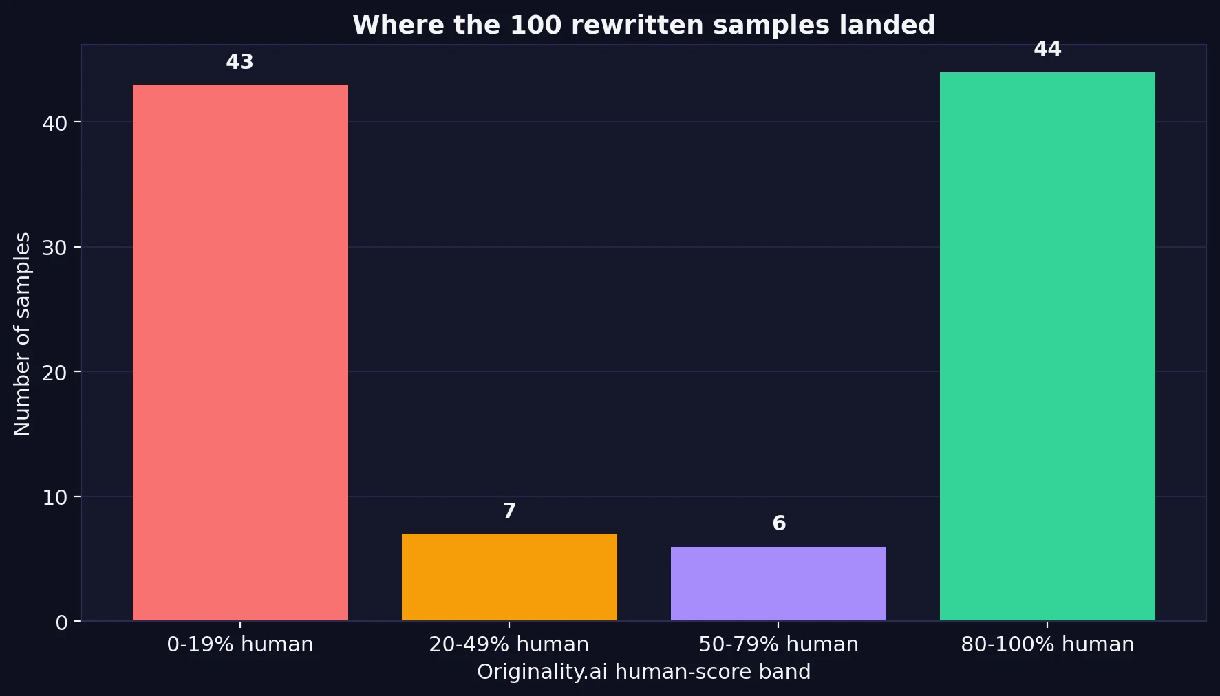 Bar chart showing how many rewritten samples landed in each Originality.ai human-score band