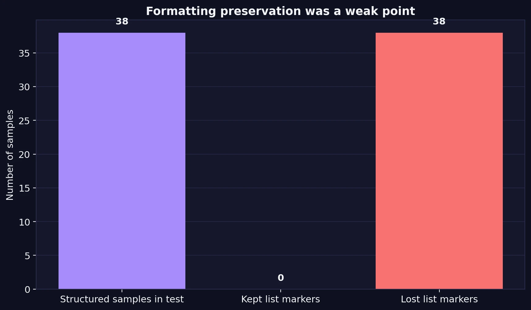 Bar chart showing how many structured samples kept or lost their bullets and numbering after rewriting