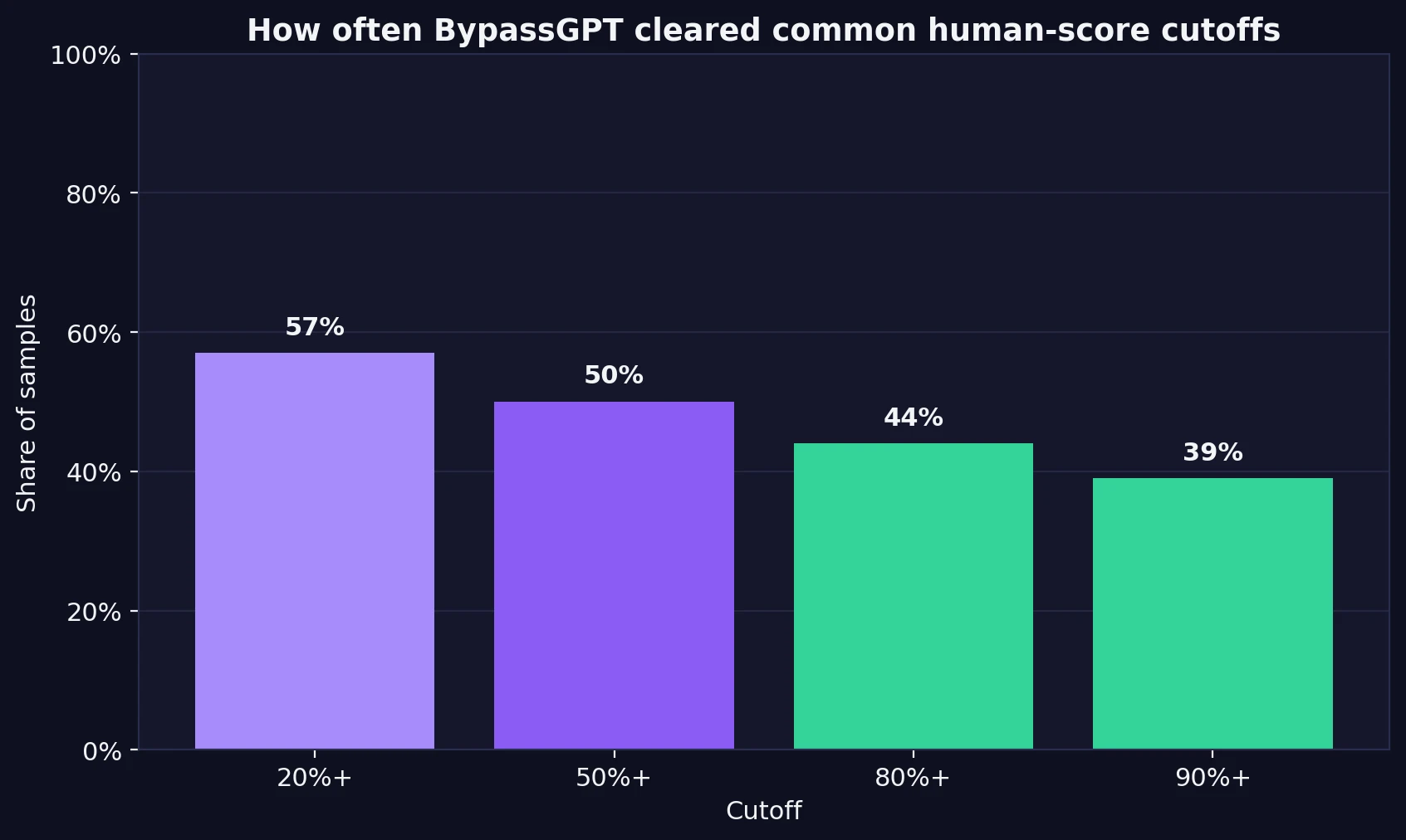 Bar chart showing the share of samples that cleared 20 percent, 50 percent, 80 percent, and 90 percent human-score cutoffs