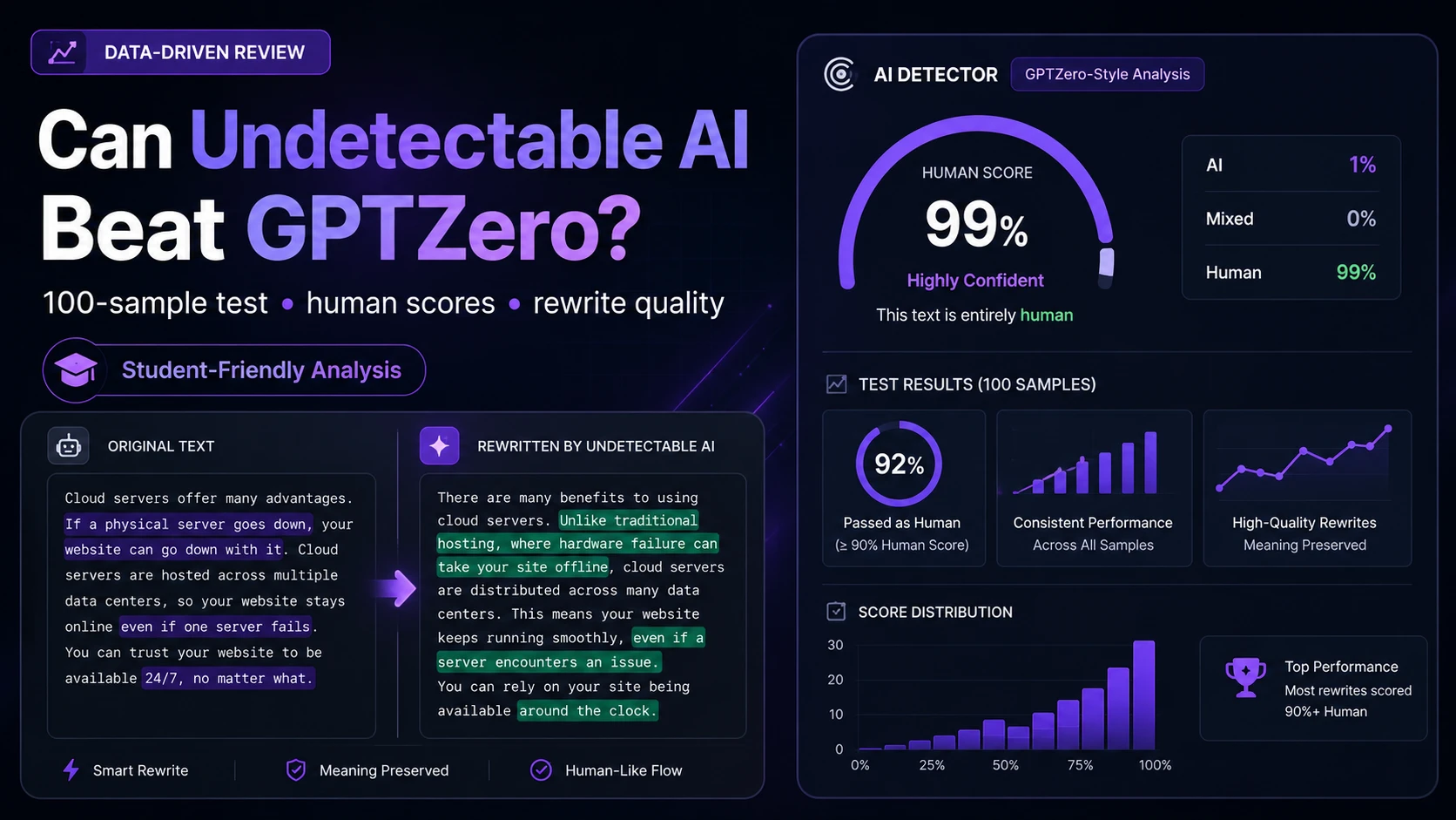 [STUDY] Can Undetectable AI Bypass GPTZero? A 100-Sample Reality Check