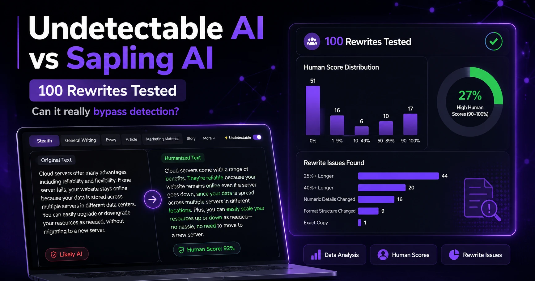 Can Undetectable.ai Really Slip Past Sapling AI? We Tested 100 Rewrites to Find Out.