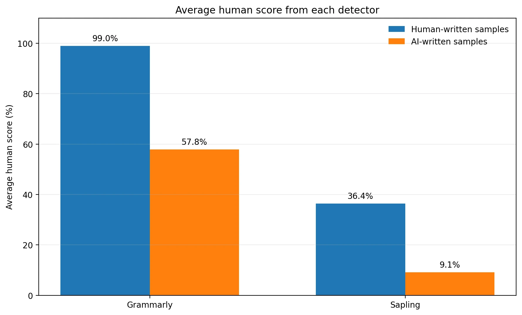 Bar chart comparing average human scores from Grammarly and Sapling on human-written and AI-written samples