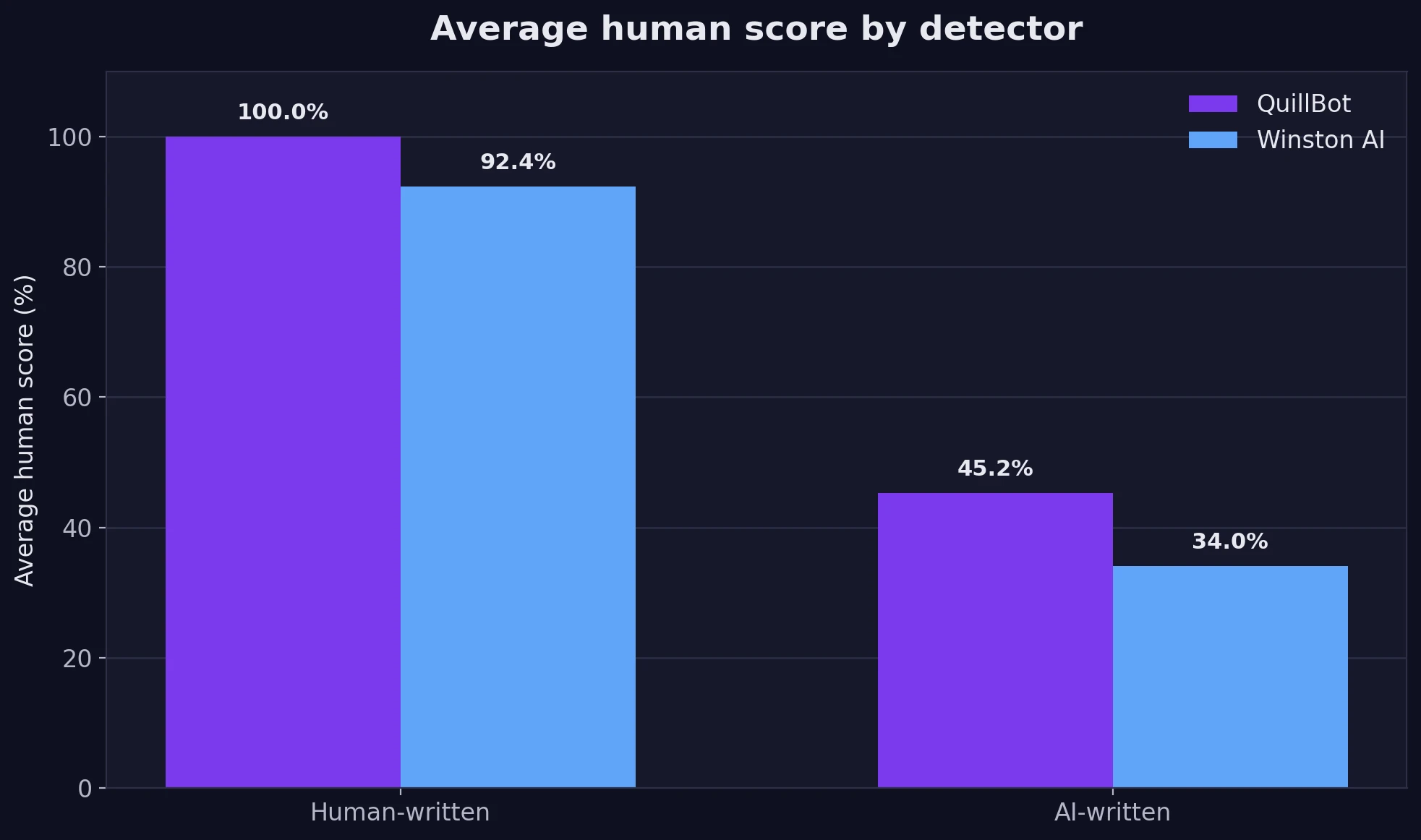Bar chart comparing average human scores for QuillBot and Winston AI across human-written and AI-written samples