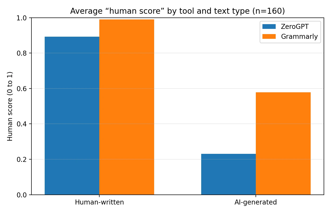 Bar chart comparing average human scores for ZeroGPT vs Grammarly across human-written and AI-generated text