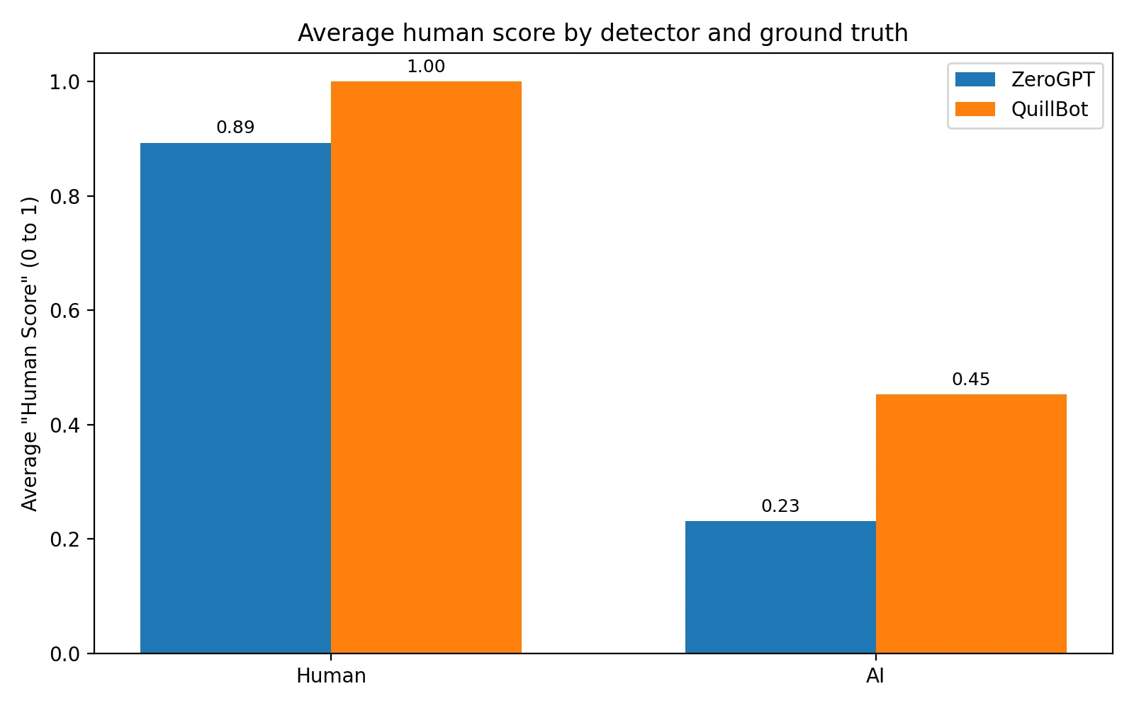 Bar chart comparing average human score of ZeroGPT and QuillBot across human vs AI text