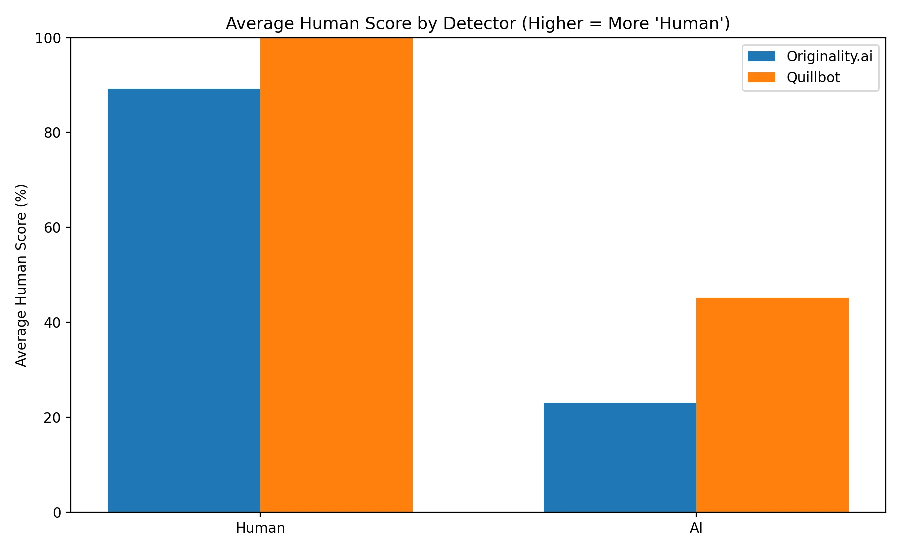 Bar chart showing average human score for Originality.ai and Quillbot on human and AI samples