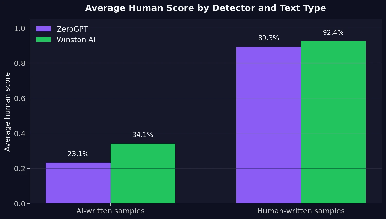 Bar chart comparing average human score for ZeroGPT and Winston AI on AI-written and human-written samples