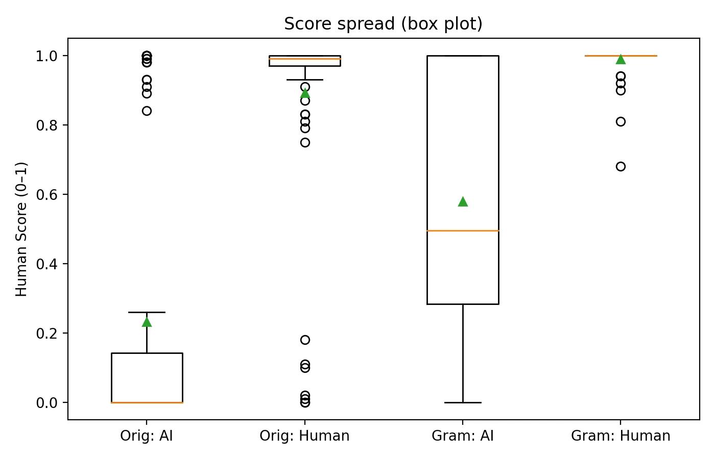 Box plot showing score spread for AI and Human samples for both tools