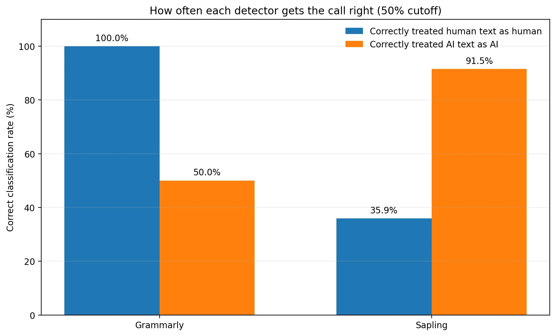 Bar chart showing correct classification rates for Grammarly and Sapling using a 50 percent cutoff