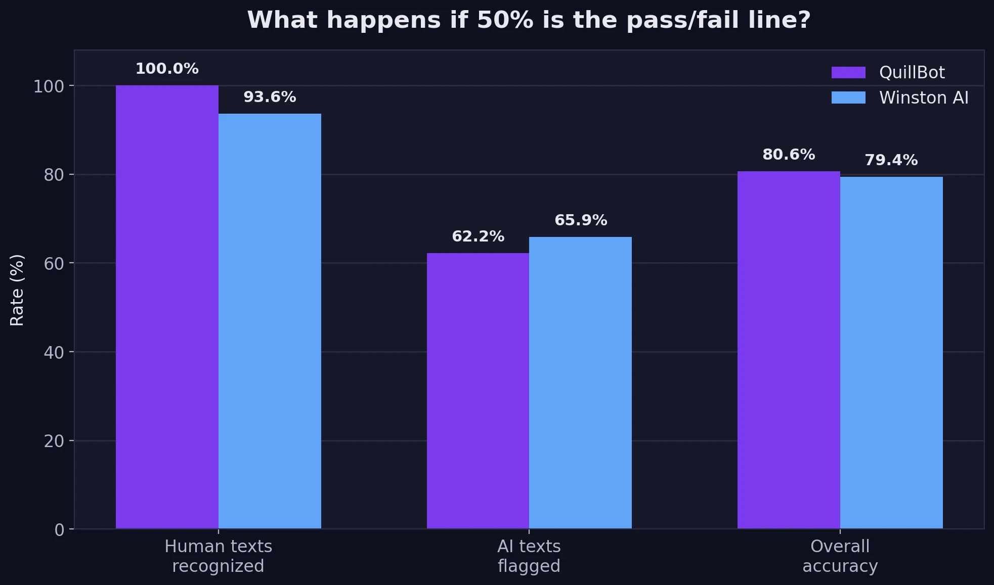 Bar chart comparing QuillBot and Winston AI on human recognition, AI flagging, and overall accuracy at a 50 percent cutoff