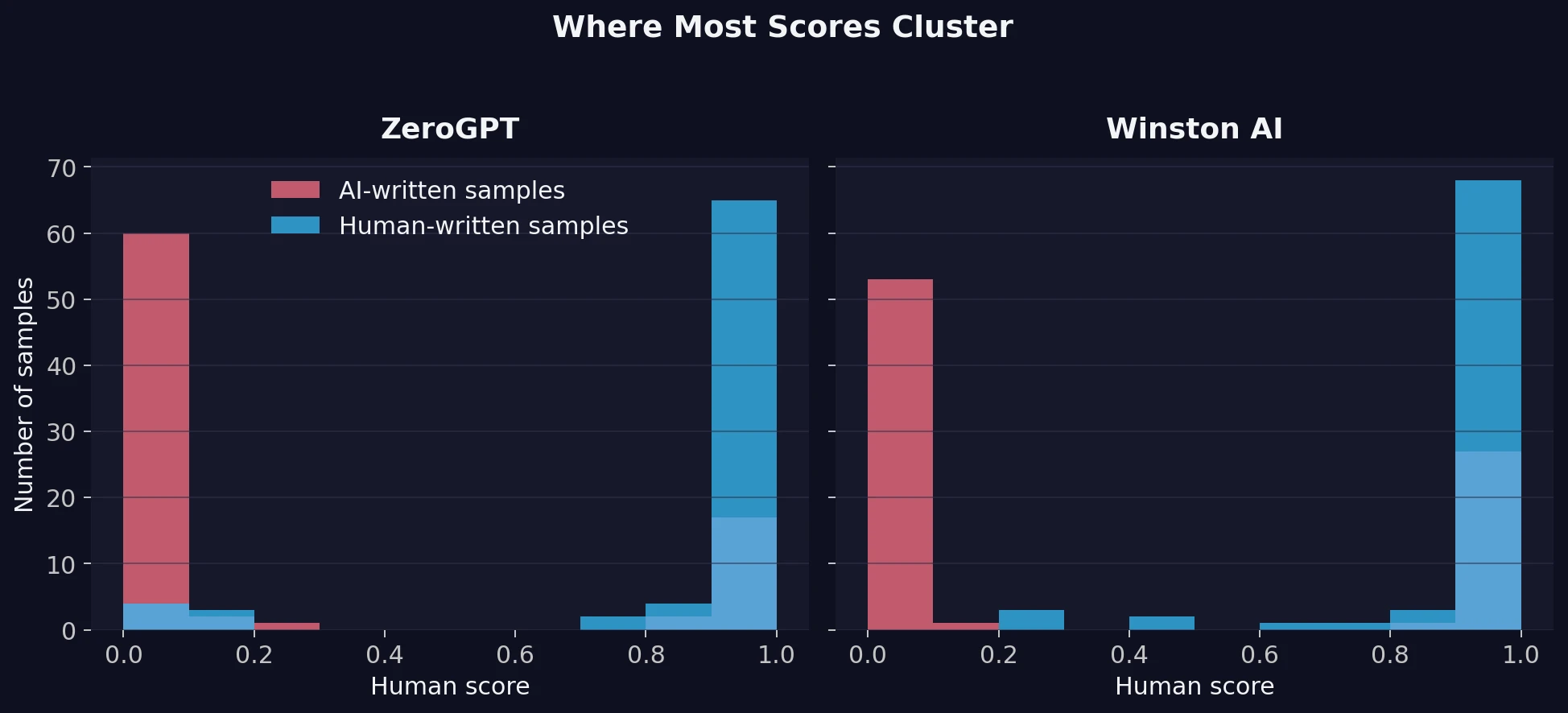 Distribution chart showing where ZeroGPT and Winston AI human scores cluster for AI and human samples