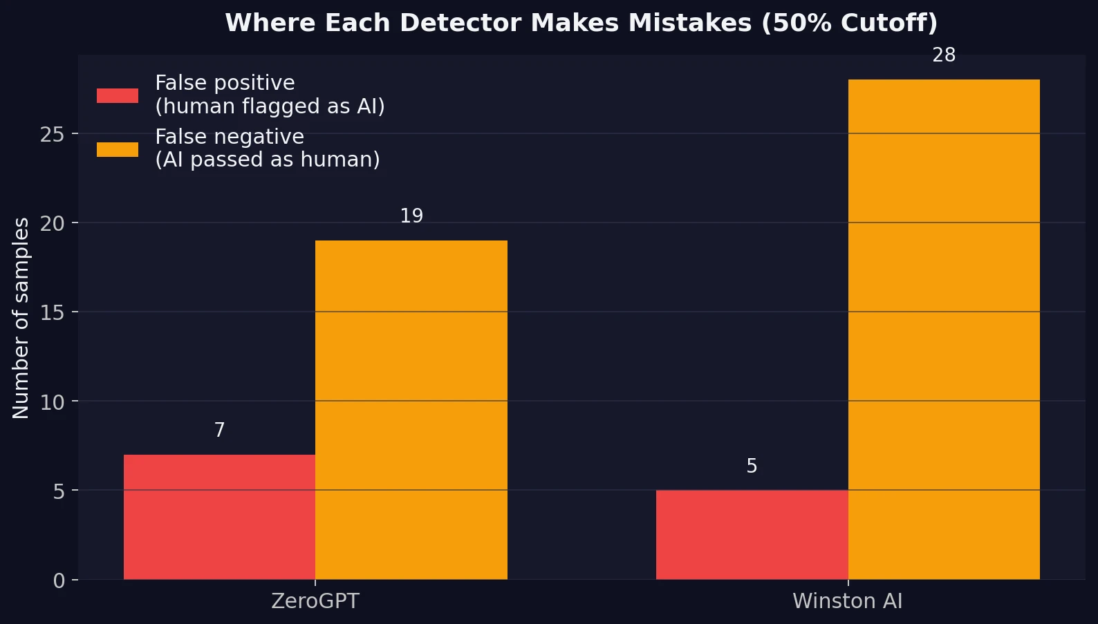 Bar chart comparing false positives and false negatives for ZeroGPT and Winston AI