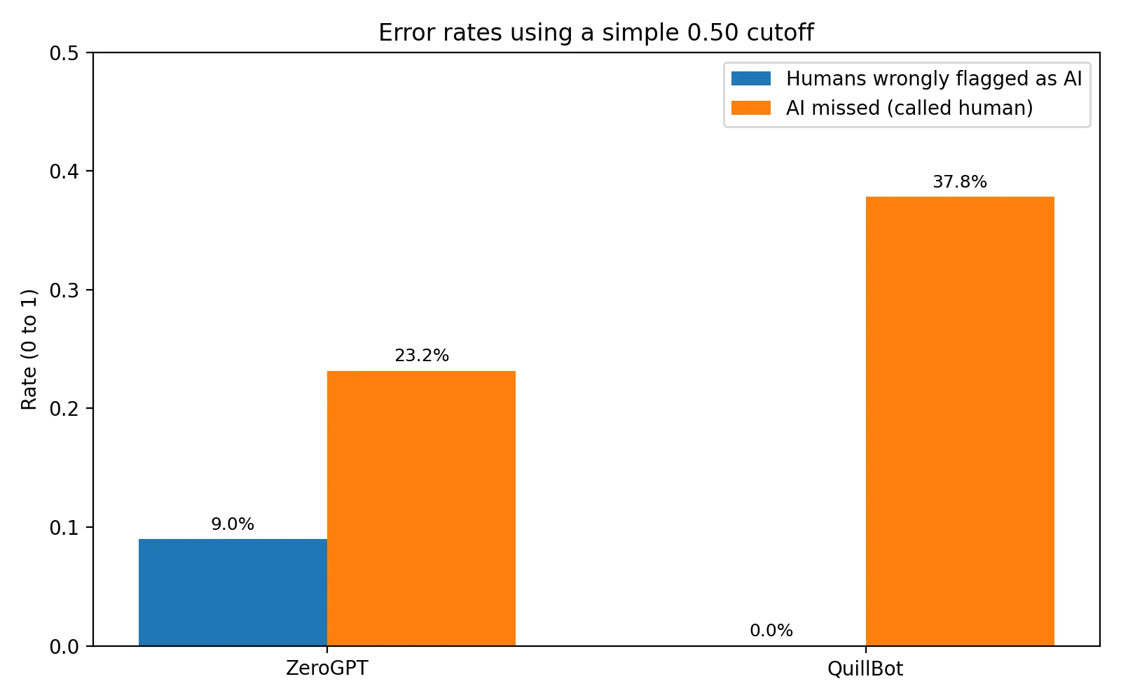 Bar chart comparing false positive vs false negative rates for ZeroGPT and QuillBot using a 0.50 cutoff