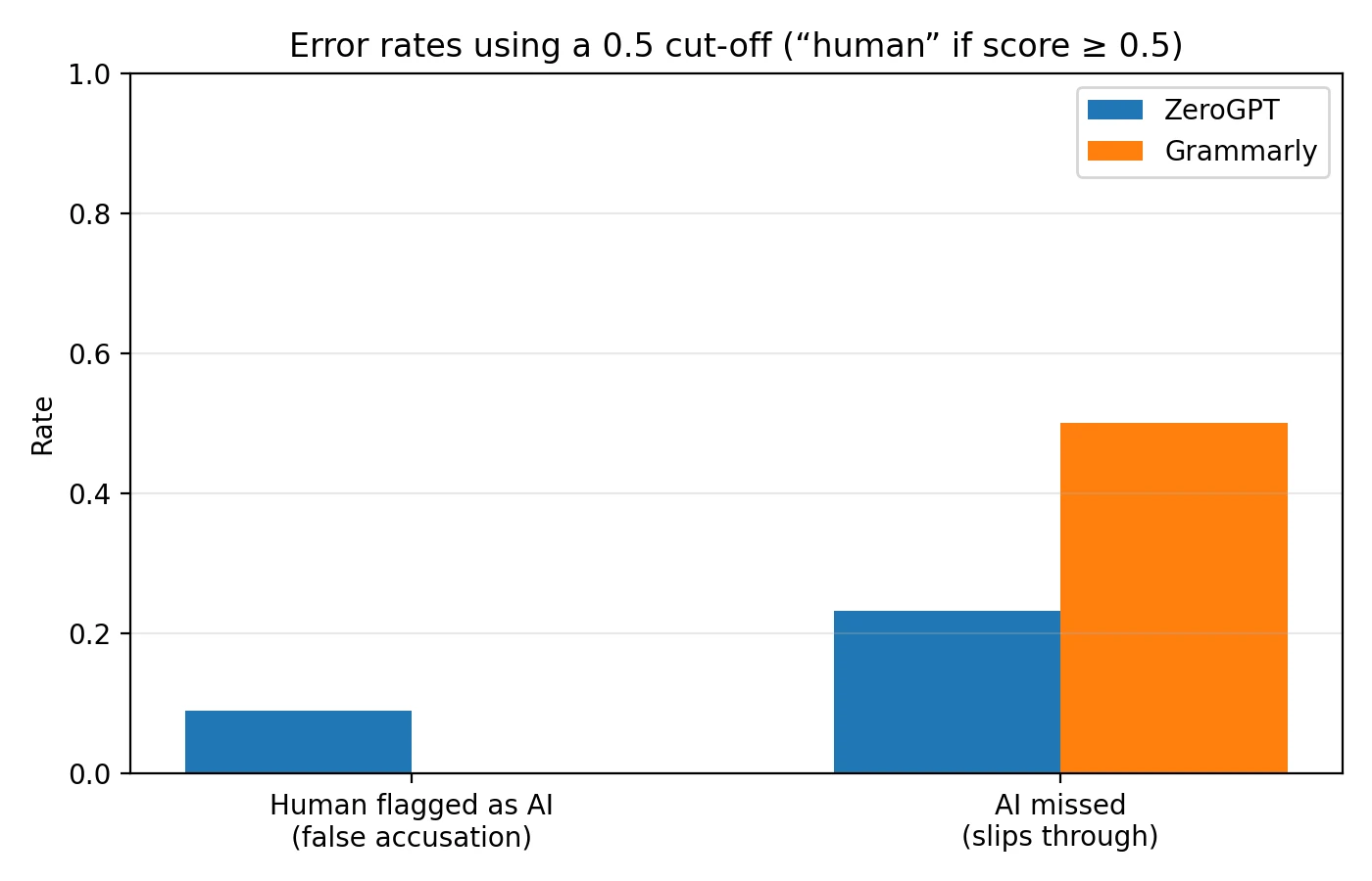 Bar chart comparing error rates at a 0.5 threshold for ZeroGPT and Grammarly