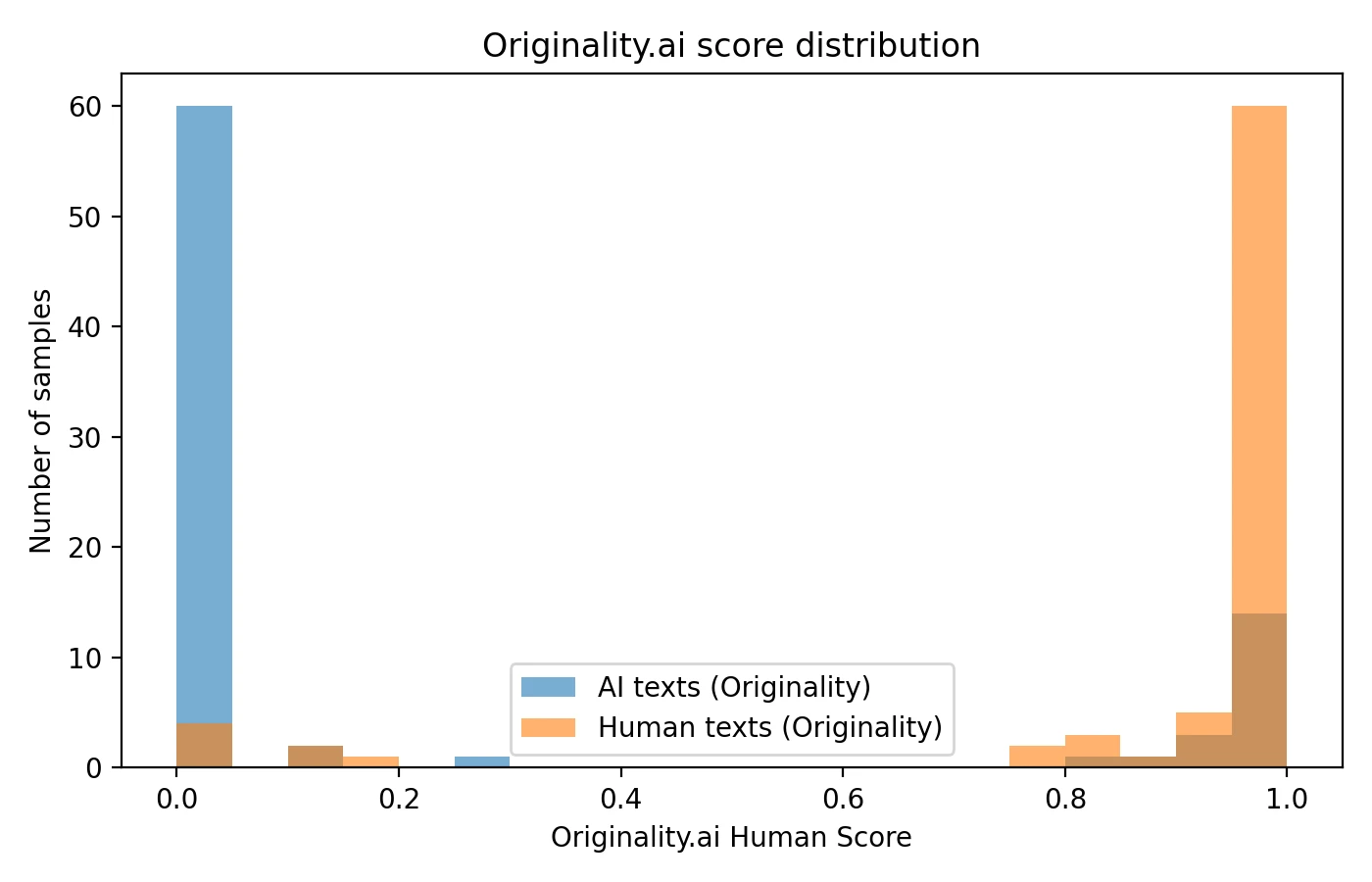 Histogram of Originality.ai scores for AI and Human samples