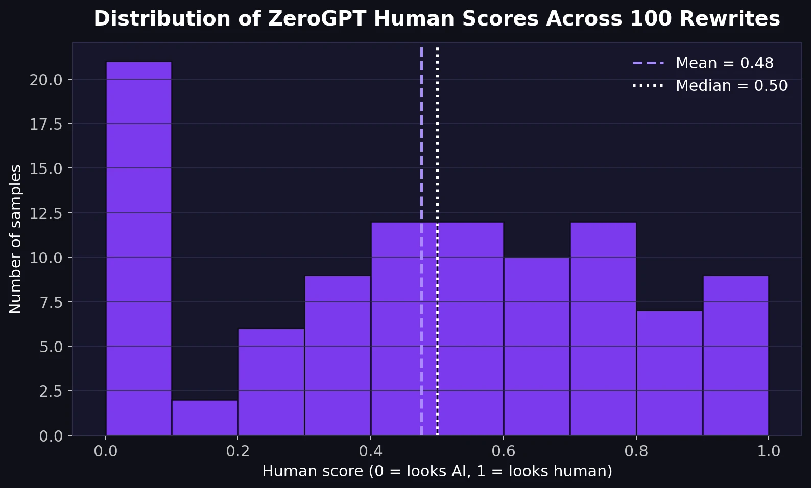 Distribution of human scores across 100 BypassGPT rewrites tested in ZeroGPT