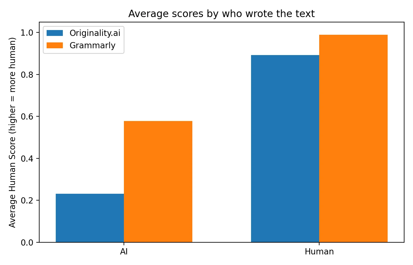 Average human scores by actual writer for Originality.ai and Grammarly