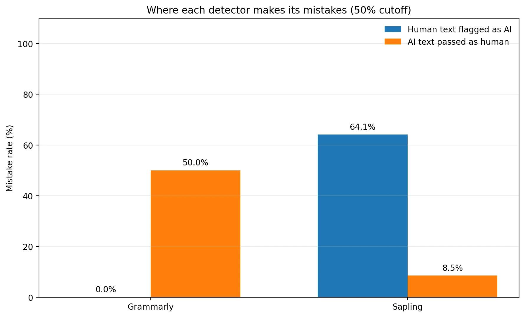Bar chart showing human text flagged as AI and AI text passed as human for Grammarly and Sapling