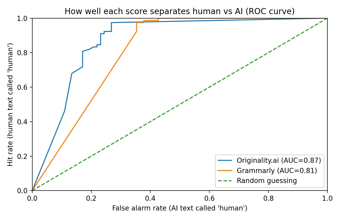 ROC curves comparing Originality.ai and Grammarly with AUC values