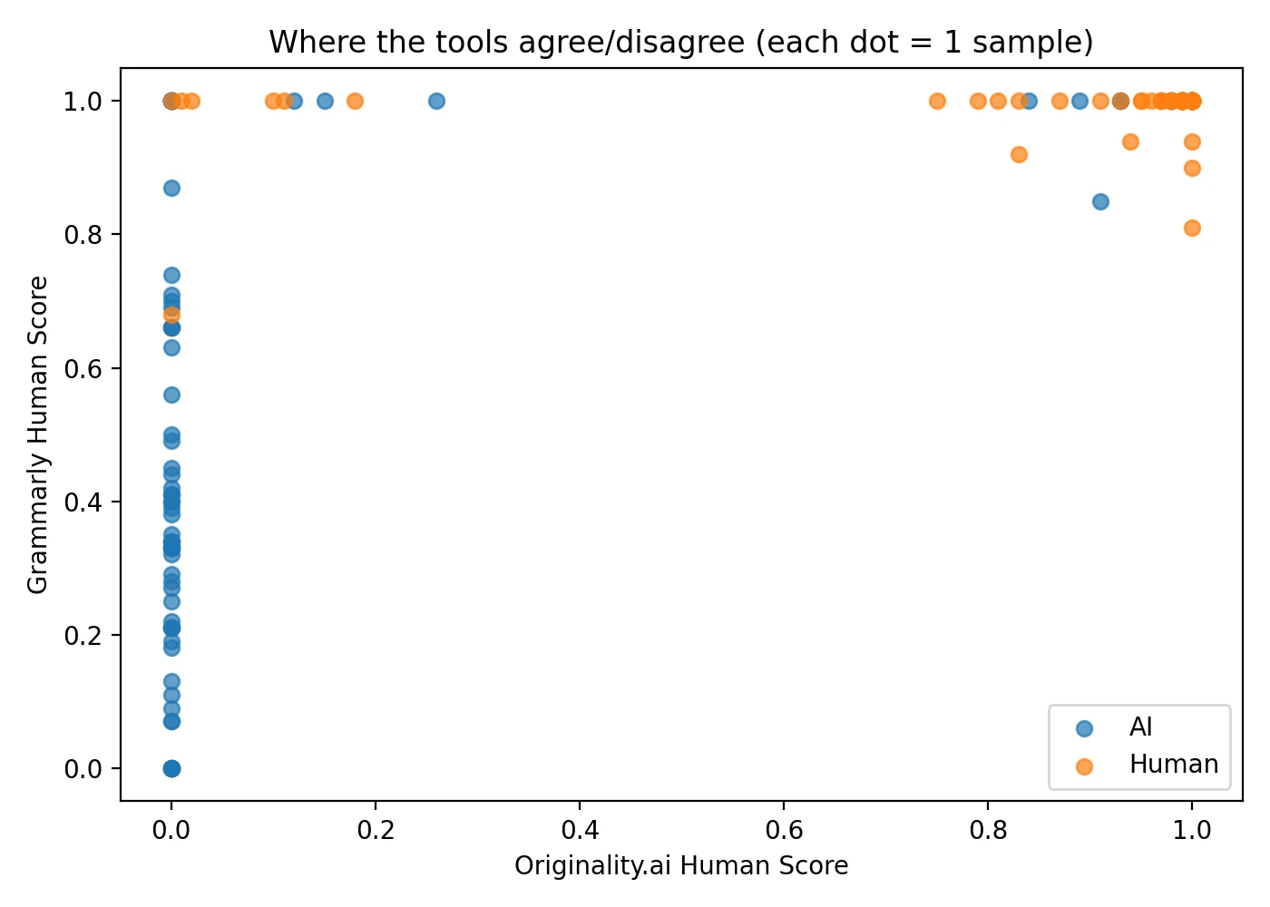 Scatter plot of Originality.ai vs Grammarly scores