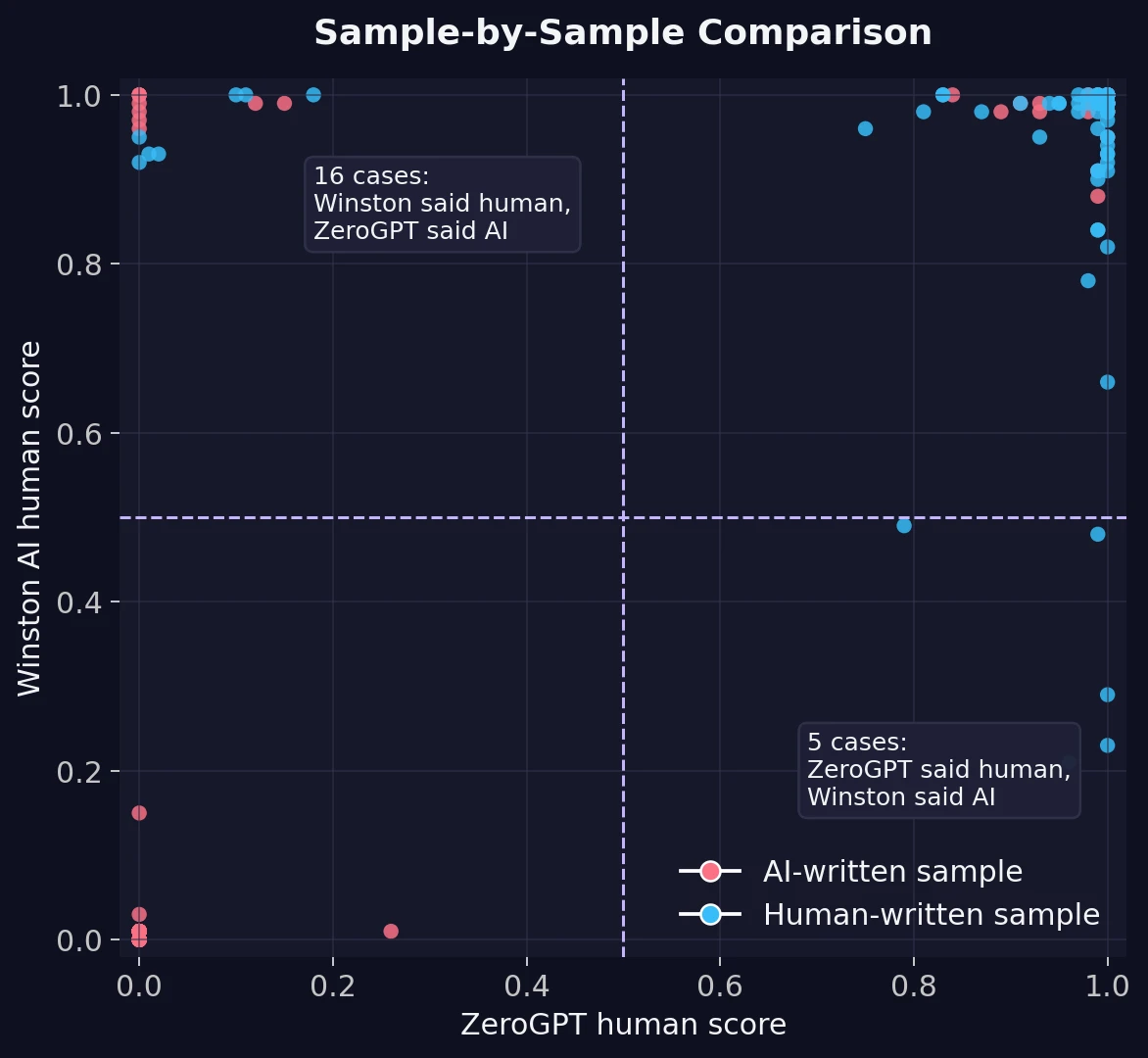 Scatter plot comparing ZeroGPT and Winston AI human scores sample by sample