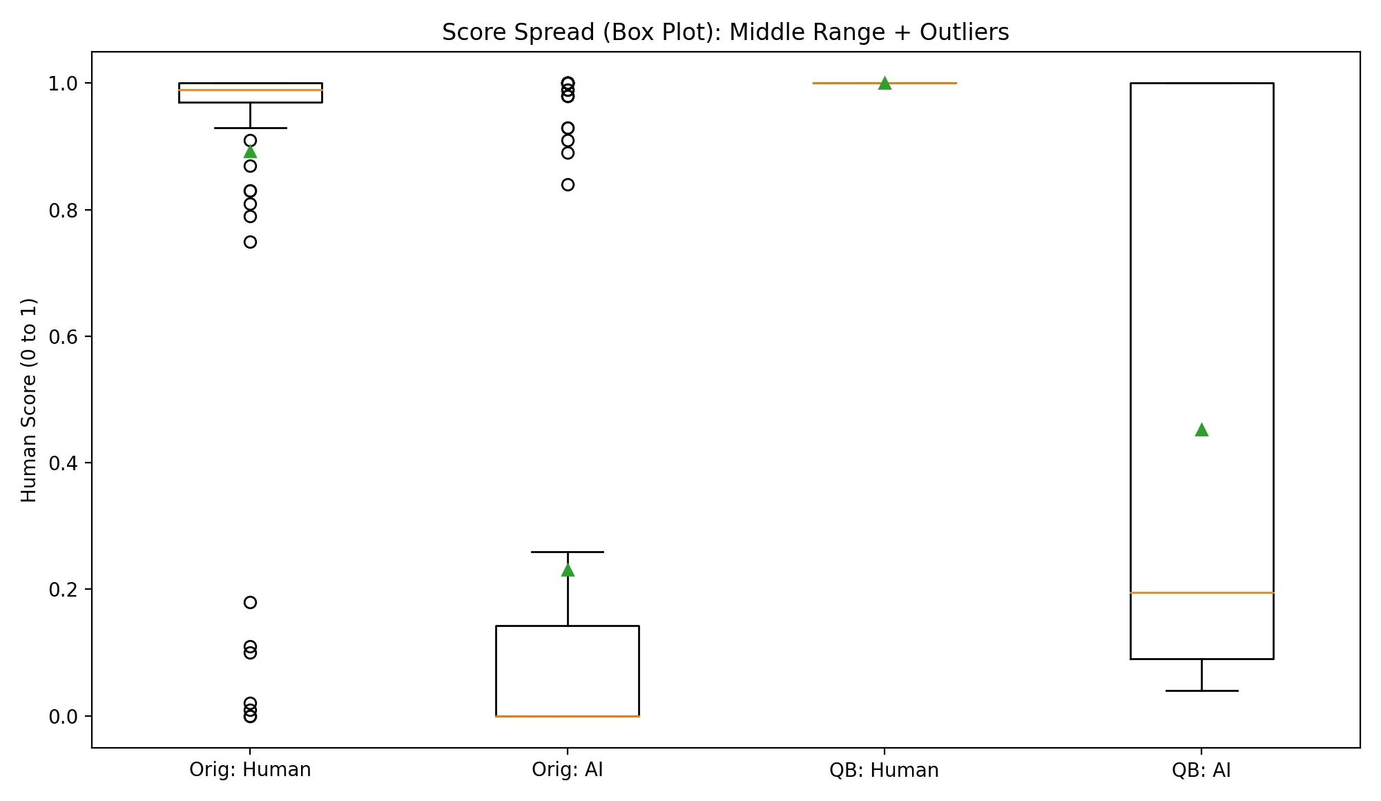 Box plot showing distribution of scores for both detectors across human and AI samples