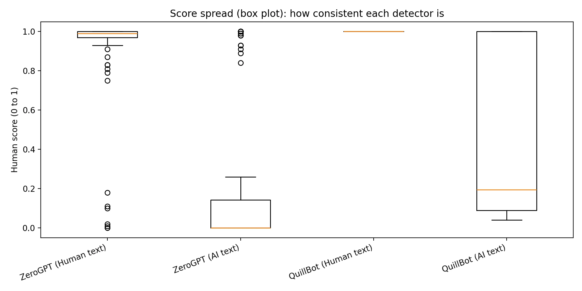 Box plot showing distribution of human scores for ZeroGPT and QuillBot on human and AI text