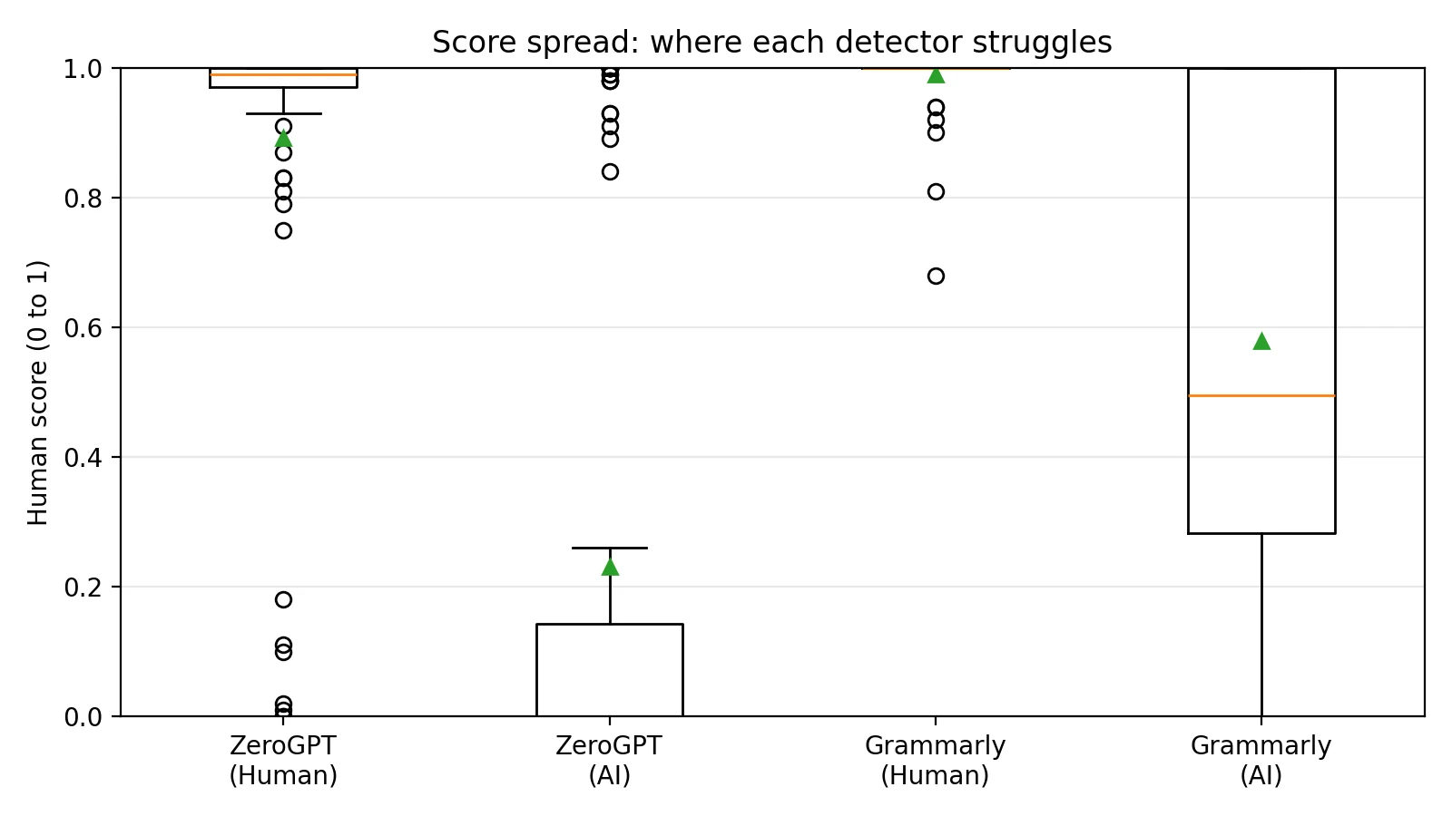 Box plot showing score distributions for ZeroGPT and Grammarly on human-written and AI-generated text