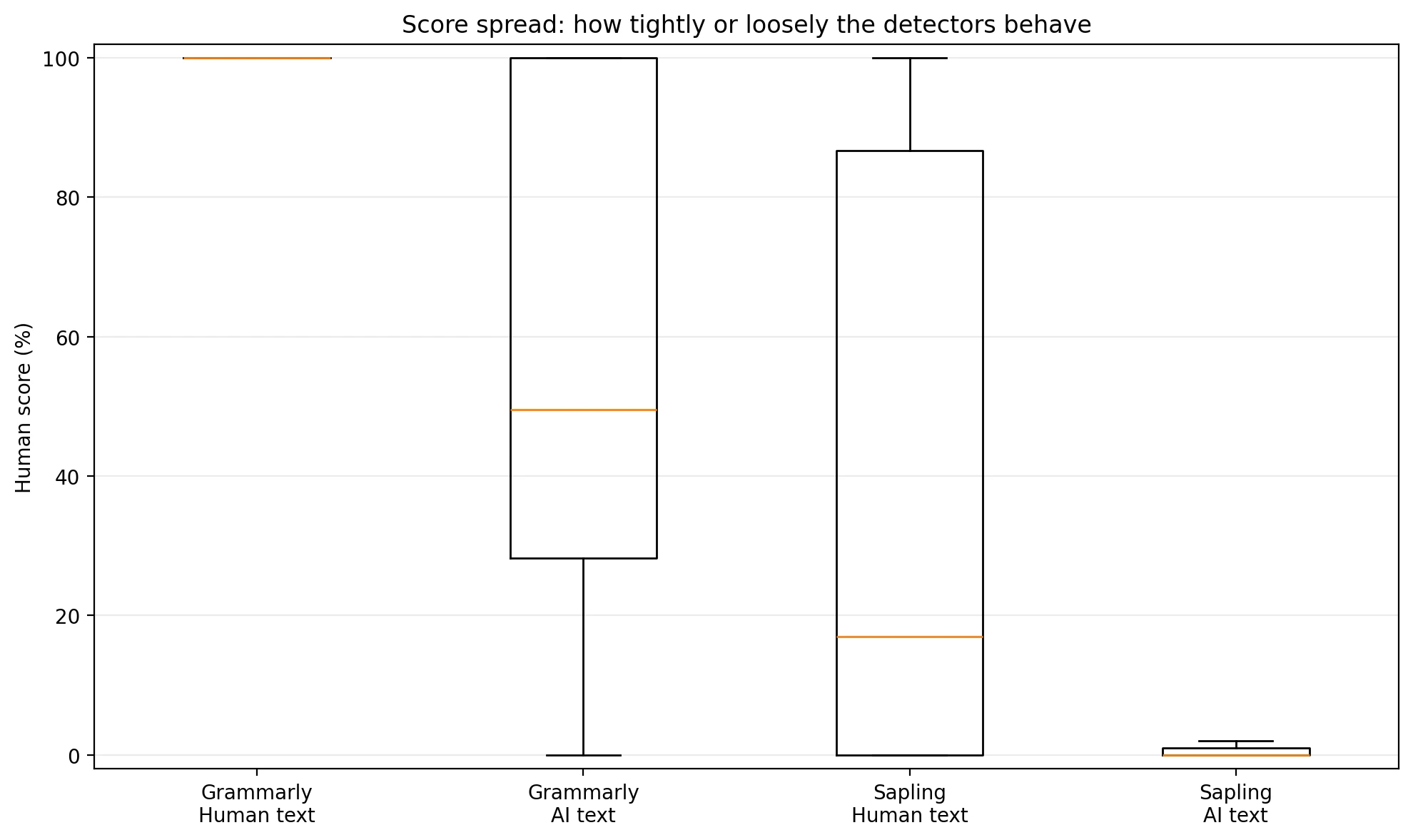 Box plot showing the spread of Grammarly and Sapling human scores on human-written and AI-written text