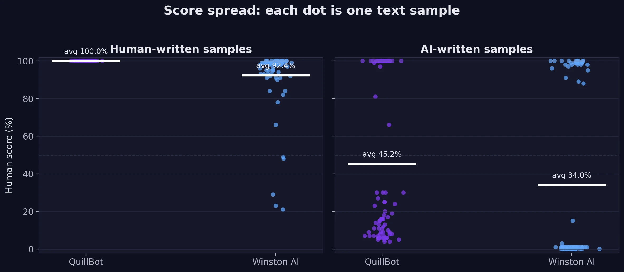 Dot plot showing the spread of QuillBot and Winston AI human scores on human-written and AI-written samples