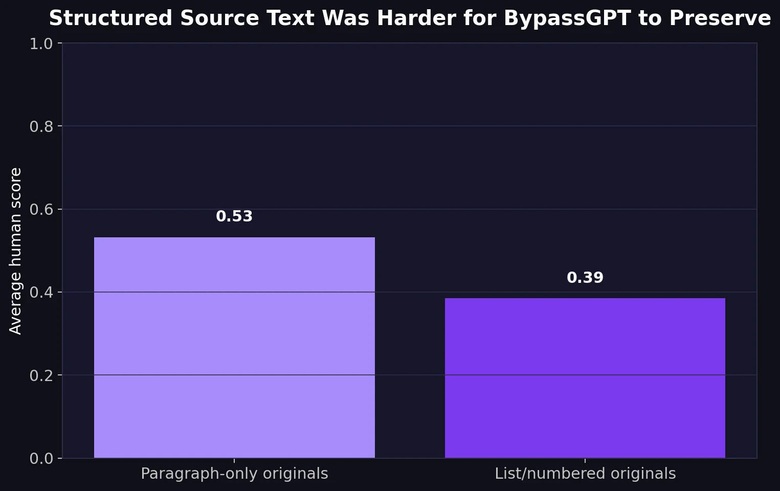 Comparison of average human scores for paragraph-only originals versus list or numbered originals