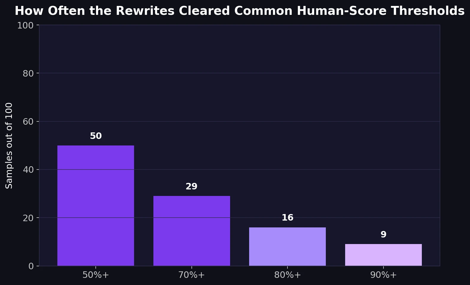 Bar chart showing how many rewrites crossed common human score thresholds